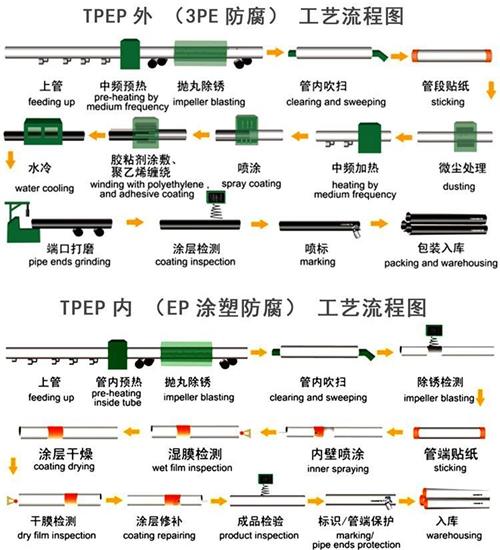 南充给水tpep防腐钢管厂家工艺流程