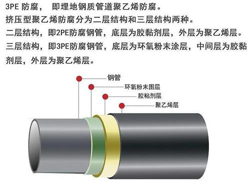 南充3pe防腐钢管厂家结构特点