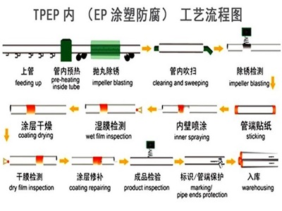 南充TPEP防腐钢管厂家工艺